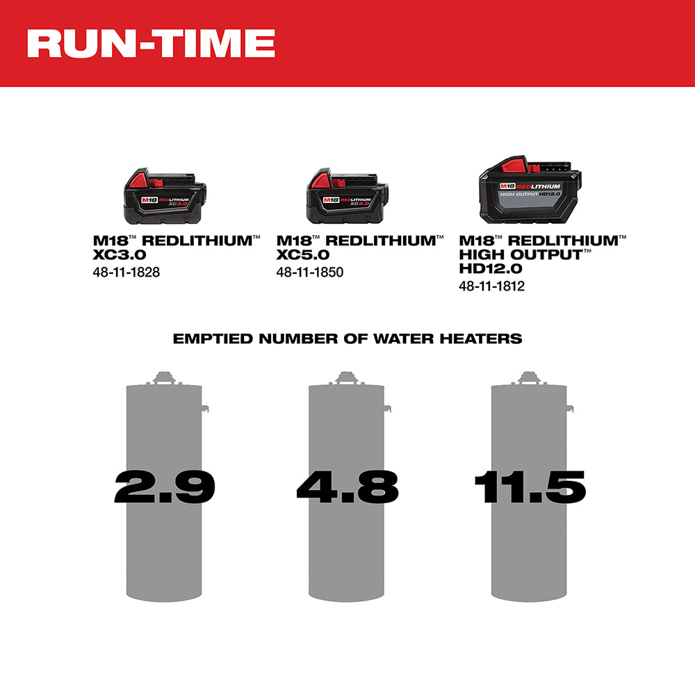 Three M18 RedLithium batteries shown with water heater capacity numbers: XC3.0 empties 2.9, XC5.0 empties 4.8, HD12.0 empties