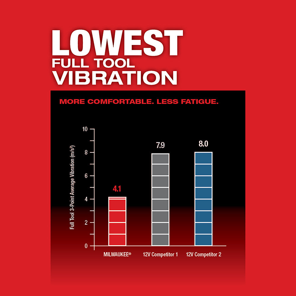 Bar chart comparing vibration levels of Milwaukee M12 FUEL oscillating multi-tool versus competitor models on red background.