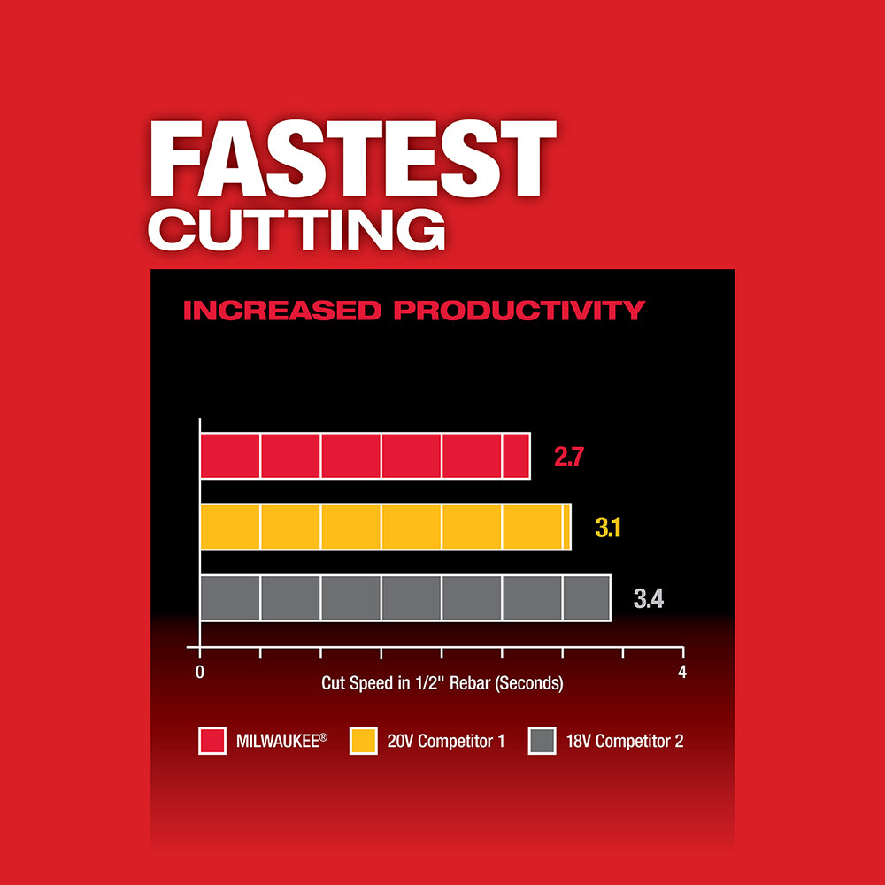 Bar chart comparing cutting speed performance of Milwaukee M18 FUEL grinder versus competitor models on red background.