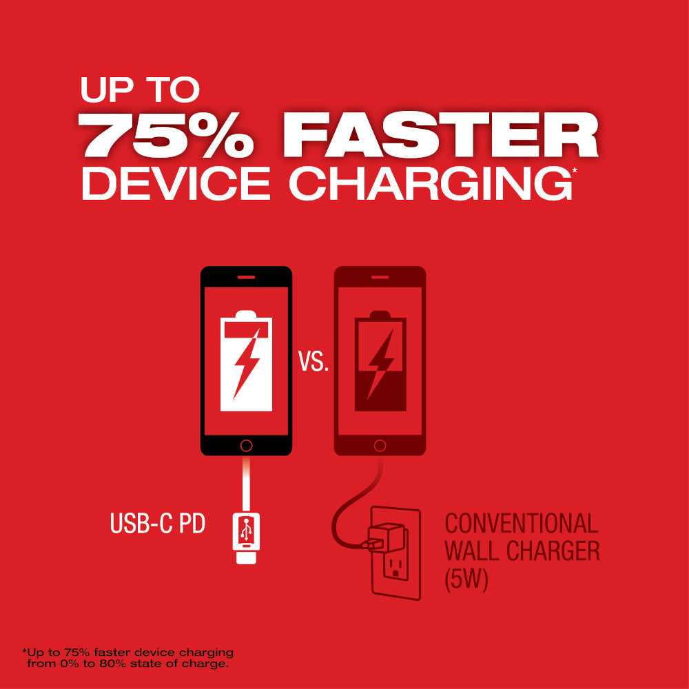 Comparison graphic showing USB-C PD charger versus conventional 5W wall charger on red background.