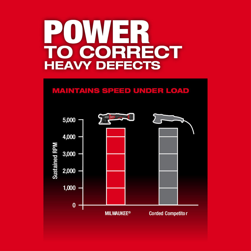 Red promotional graphic comparing Milwaukee M18 FUEL polisher speed performance versus corded competitor model with bar chart