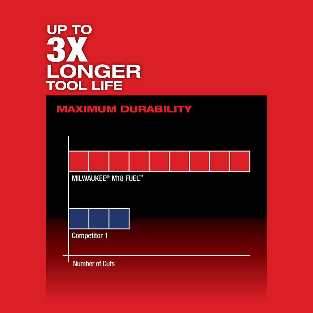 Bar chart comparing Milwaukee M18 FUEL tool life durability to competitor, showing red bars versus blue bars on black backgro