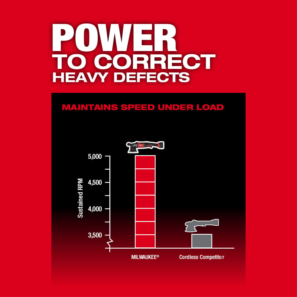 Milwaukee M18 FUEL random orbital polisher with sustained RPM comparison chart against cordless competitor on red background.