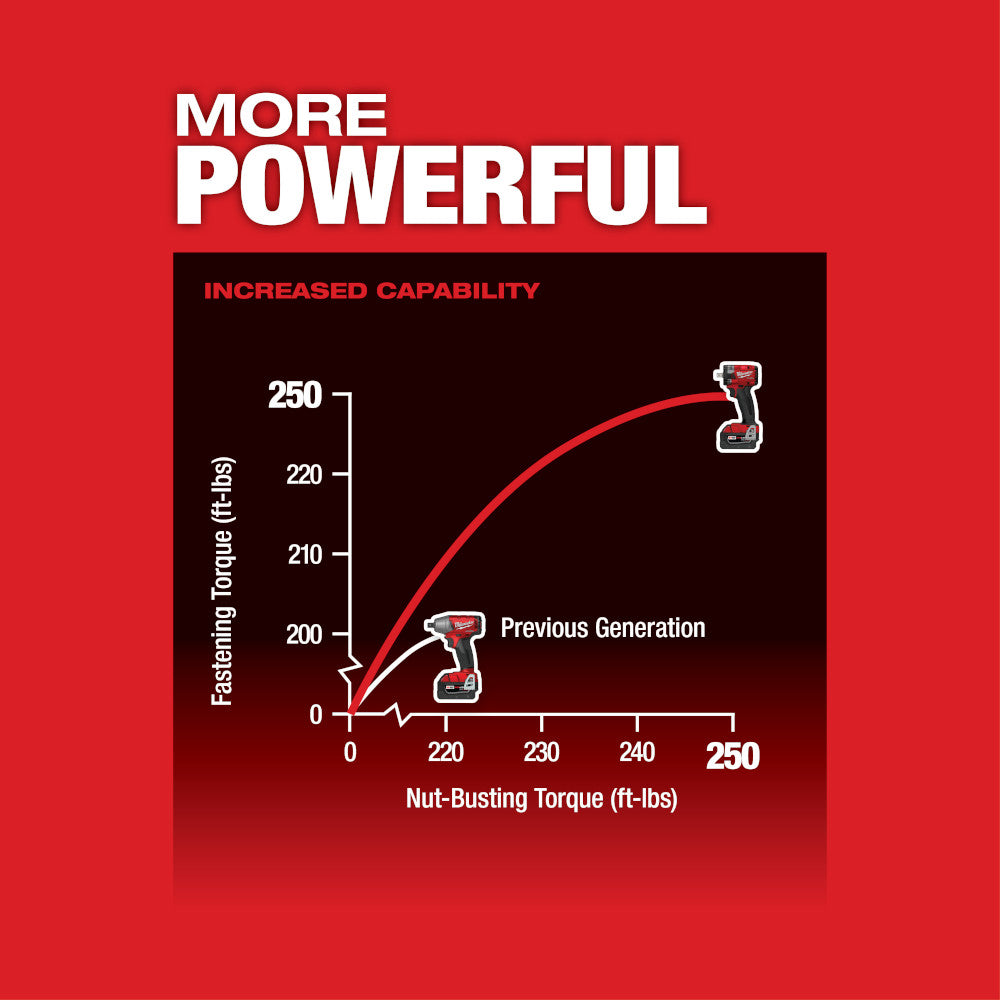 Performance comparison chart showing fastening torque versus nut-busting torque for Milwaukee M18 impact wrench models on red