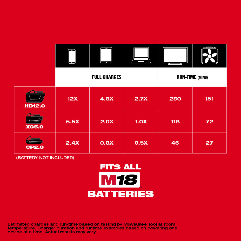 Charging compatibility chart showing full charges and run times for Milwaukee M18 batteries HD12.0, XC5.0, and CP2.0 across v