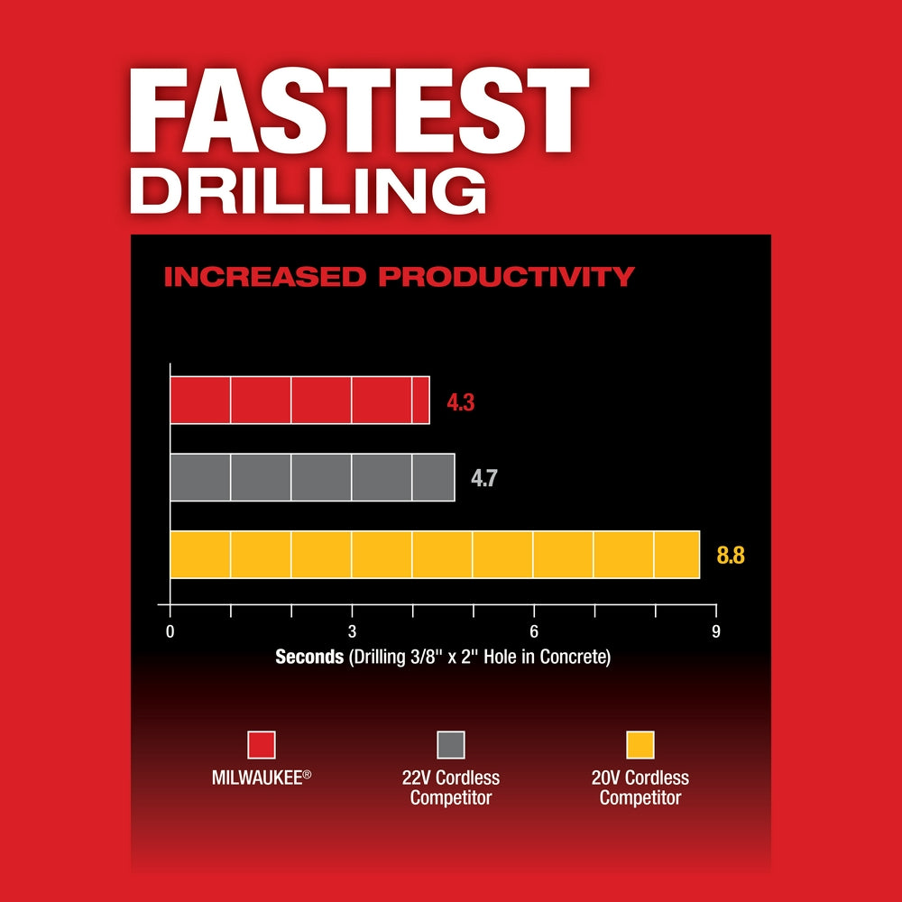 Bar chart comparing drilling speed of Milwaukee M18 FUEL rotary hammer versus competitor models on red background.