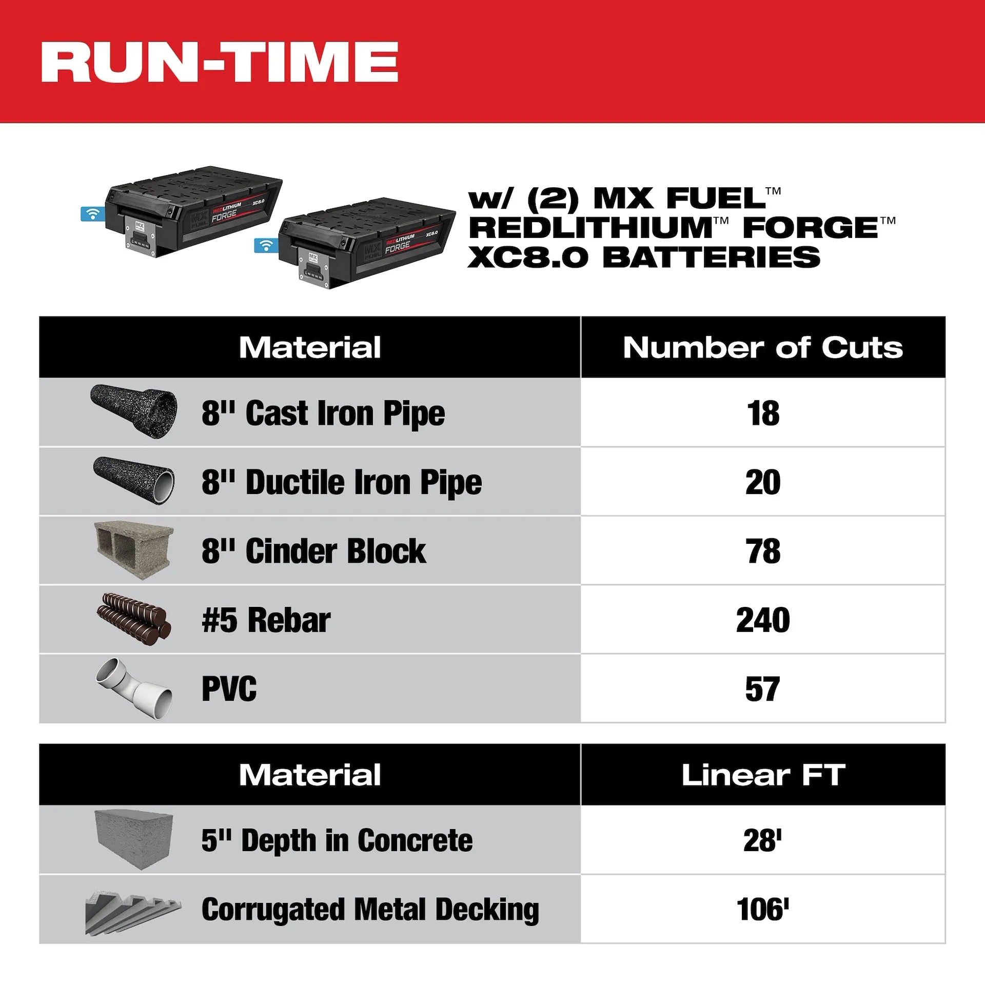 Two MX FUEL Redlithium Forge XC8.0 batteries shown with run-time performance chart for various materials.