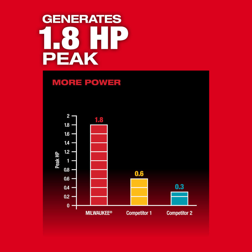 Bar chart comparing Milwaukee M18 FUEL at 1.8 peak HP against two competitors with lower output.