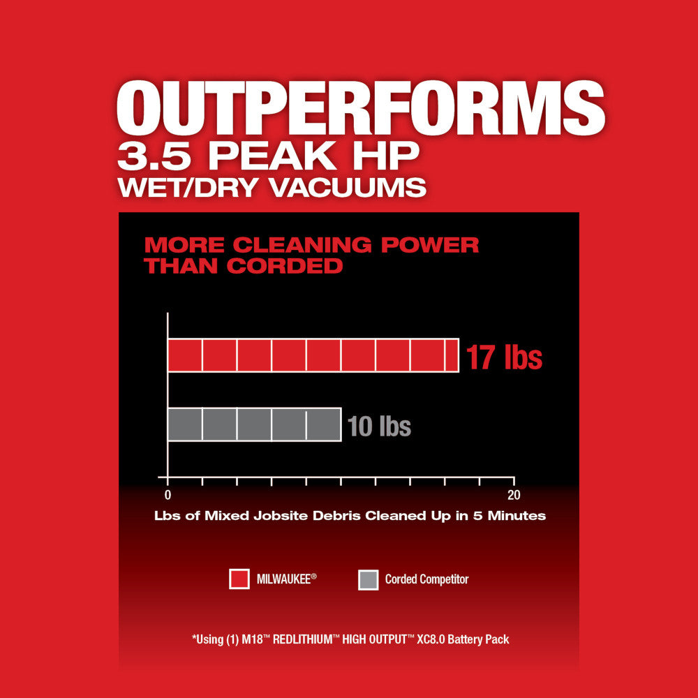 Red and black comparison chart showing Milwaukee M18 FUEL wet/dry vacuum outperforming corded competitor in cleaning power.