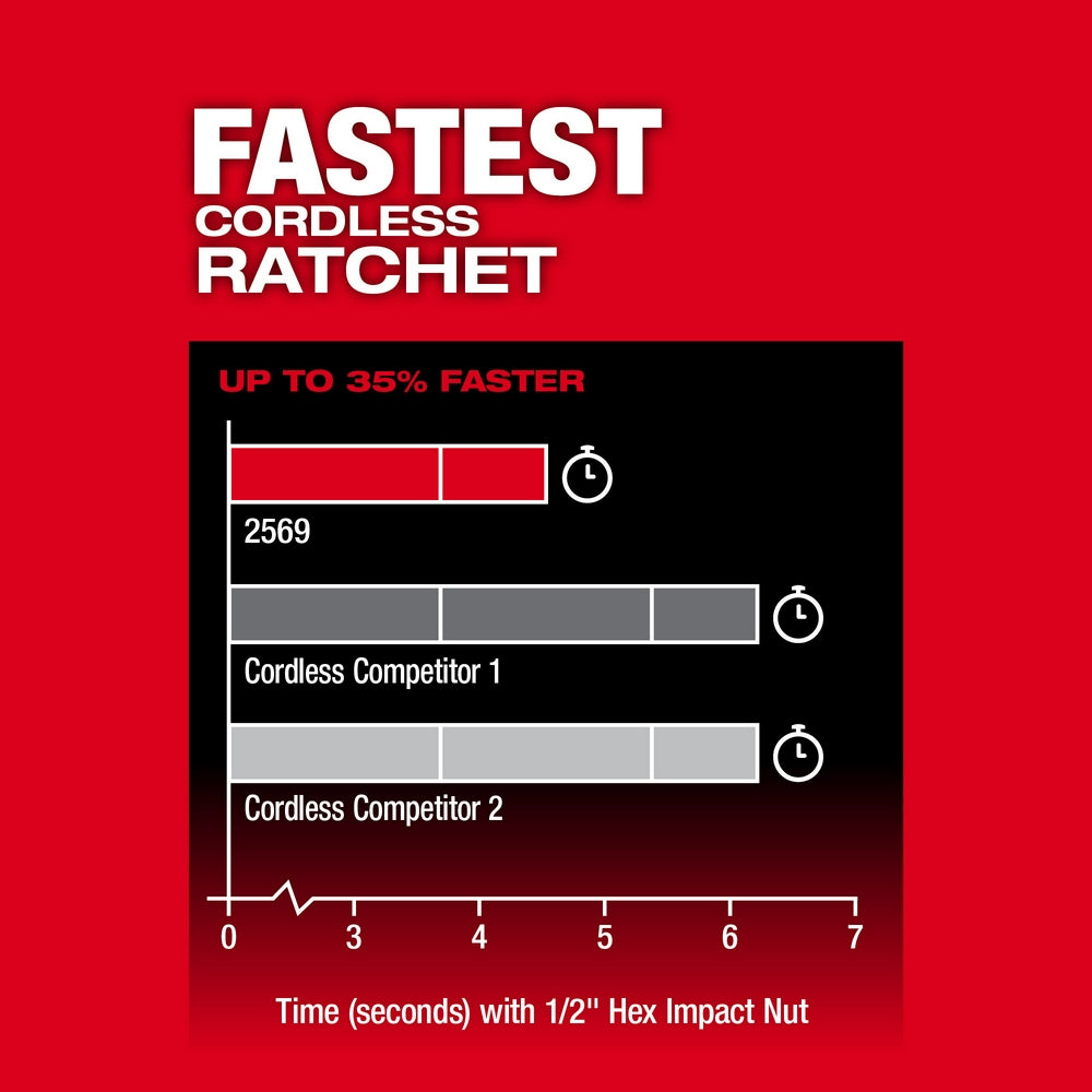 Performance comparison chart showing Milwaukee 2569 ratchet speed against two cordless competitors, measured in seconds with 