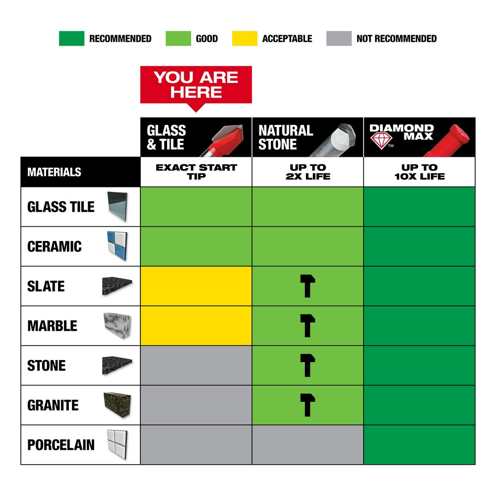 Chart showing carbide drill bit performance ratings across materials including glass tile, ceramic, slate, marble, stone, gra