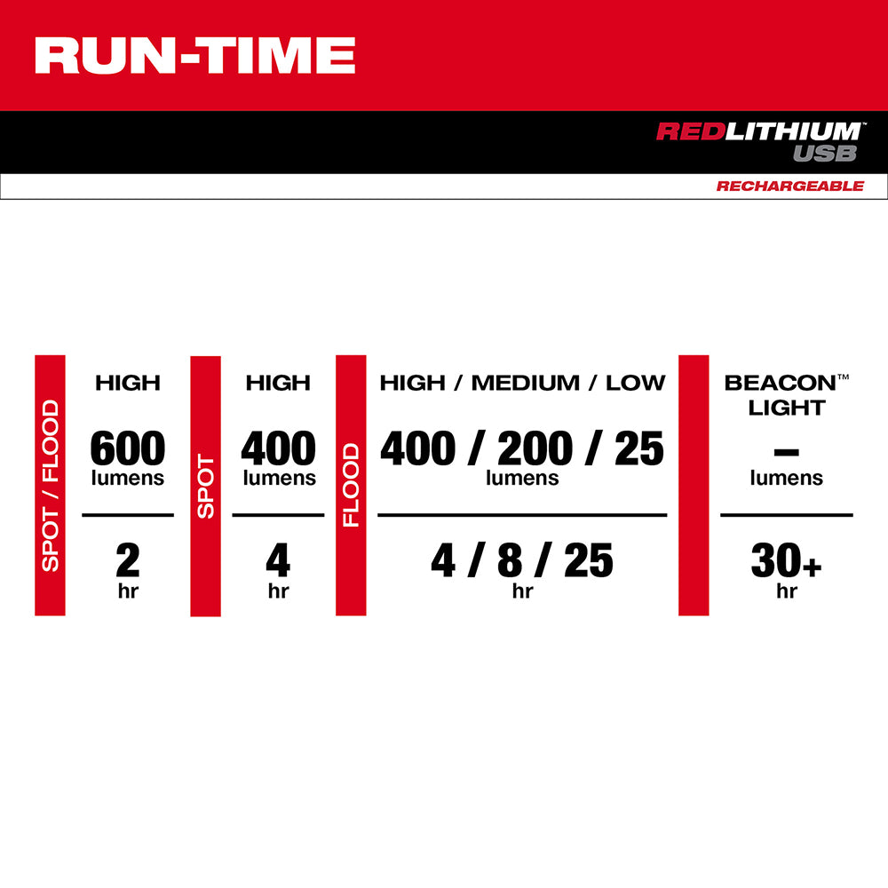 Red Lithium USB rechargeable beacon light specifications chart showing run-time and lumen output for multiple brightness mode