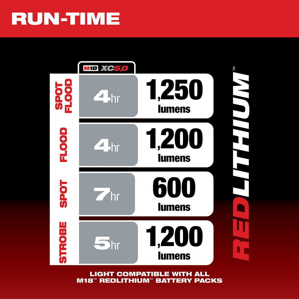Milwaukee M18 search light with M18 XC5.0 battery showing runtime and lumen specifications for spot, flood, and strobe modes.