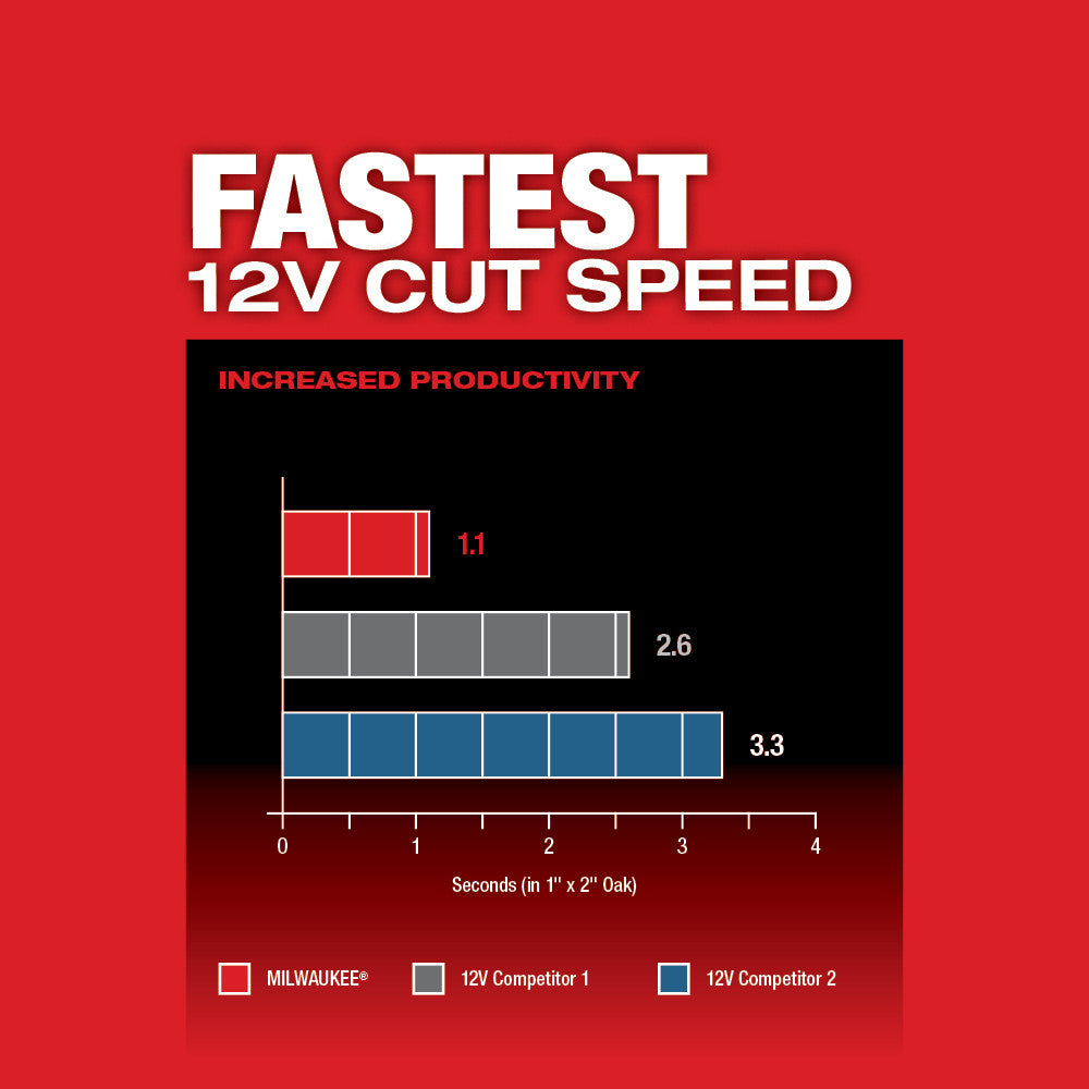 Bar chart comparing Milwaukee M12 cut speed versus competitors, showing productivity measurements in seconds on 1" x 2" oak.