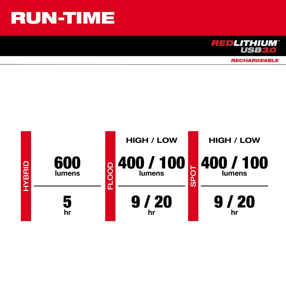 Product specifications chart showing three lighting modes with output lumens and runtime hours for REDLITHIUM USB 3.0 recharg