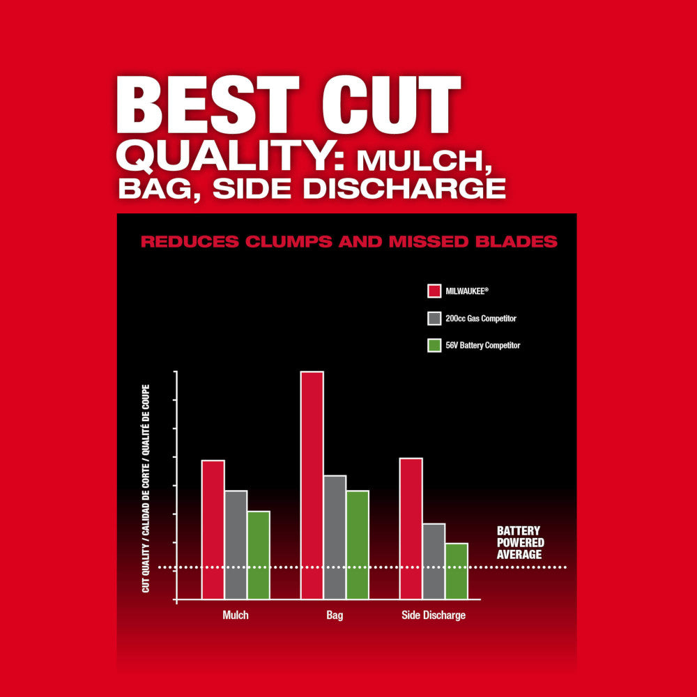 Bar chart comparing Milwaukee mower cutting quality against competitors across mulch, bag, and side discharge modes.