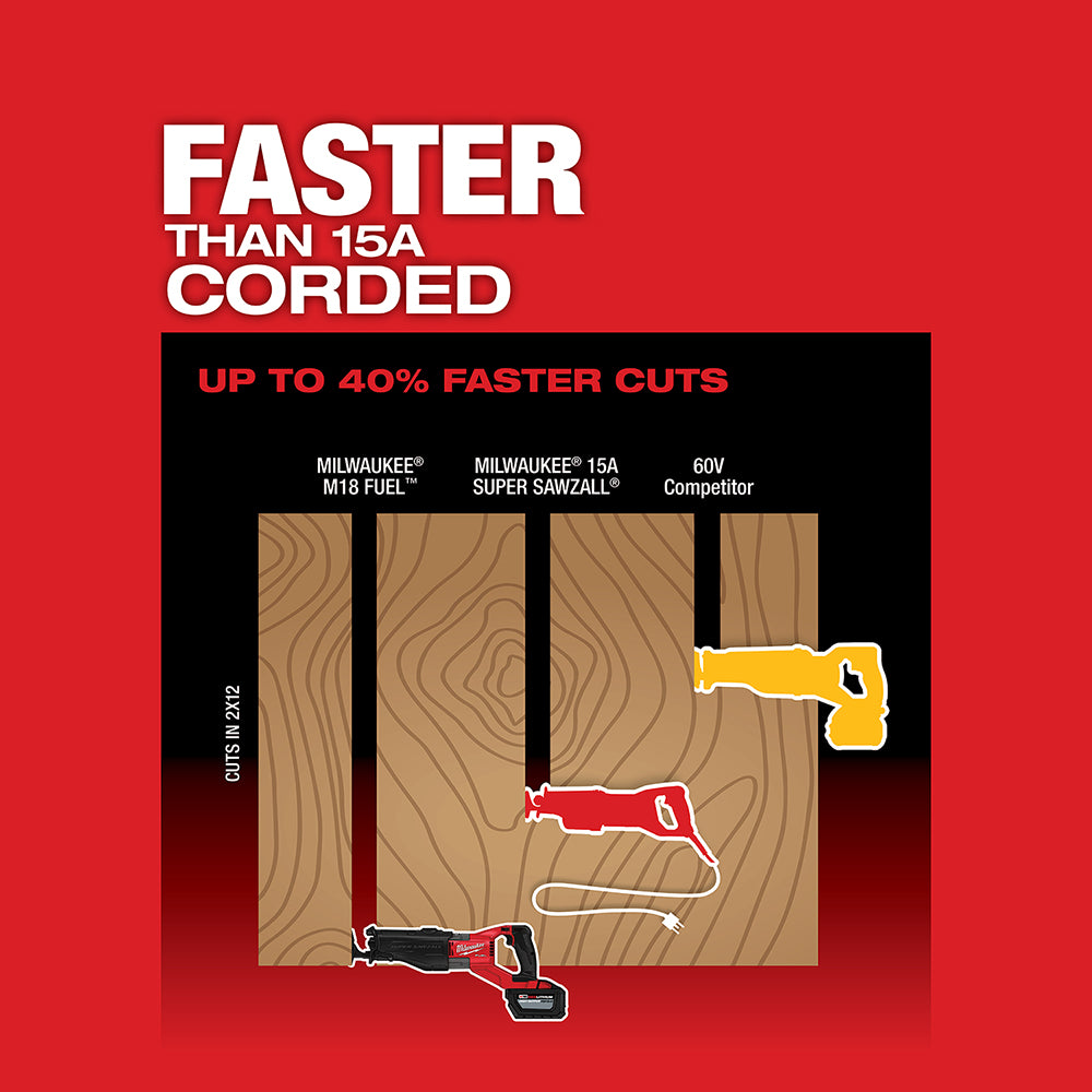 Red background with comparison chart showing Milwaukee M18 FUEL Super Sawzall cutting performance versus corded and competito