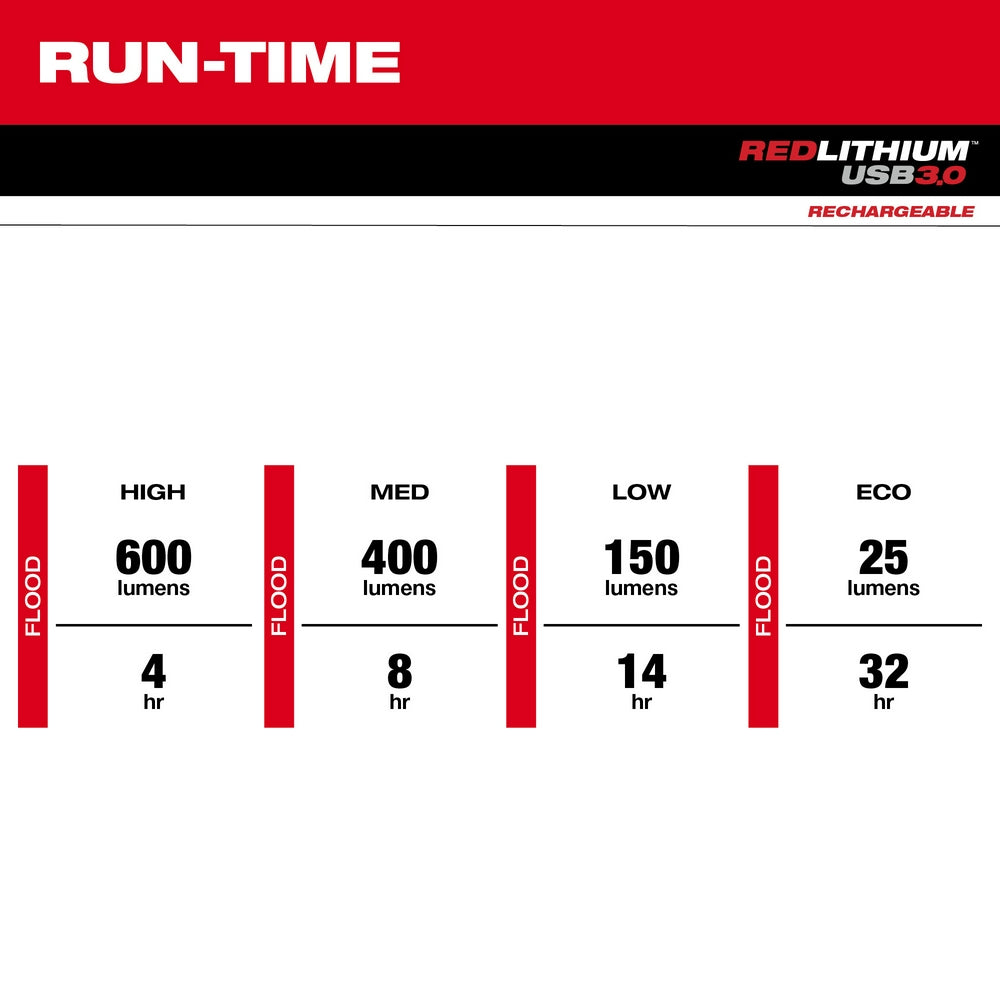Specifications chart showing run-time and brightness levels for Milwaukee BOLT REDLITHIUM USB headlamp in high, medium, low, 