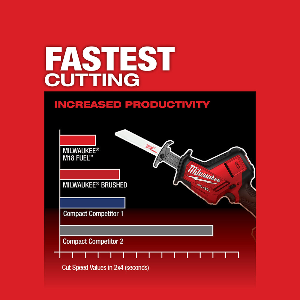 Milwaukee M18 FUEL reciprocating saw with blade, shown in red and black with performance comparison chart on red background.