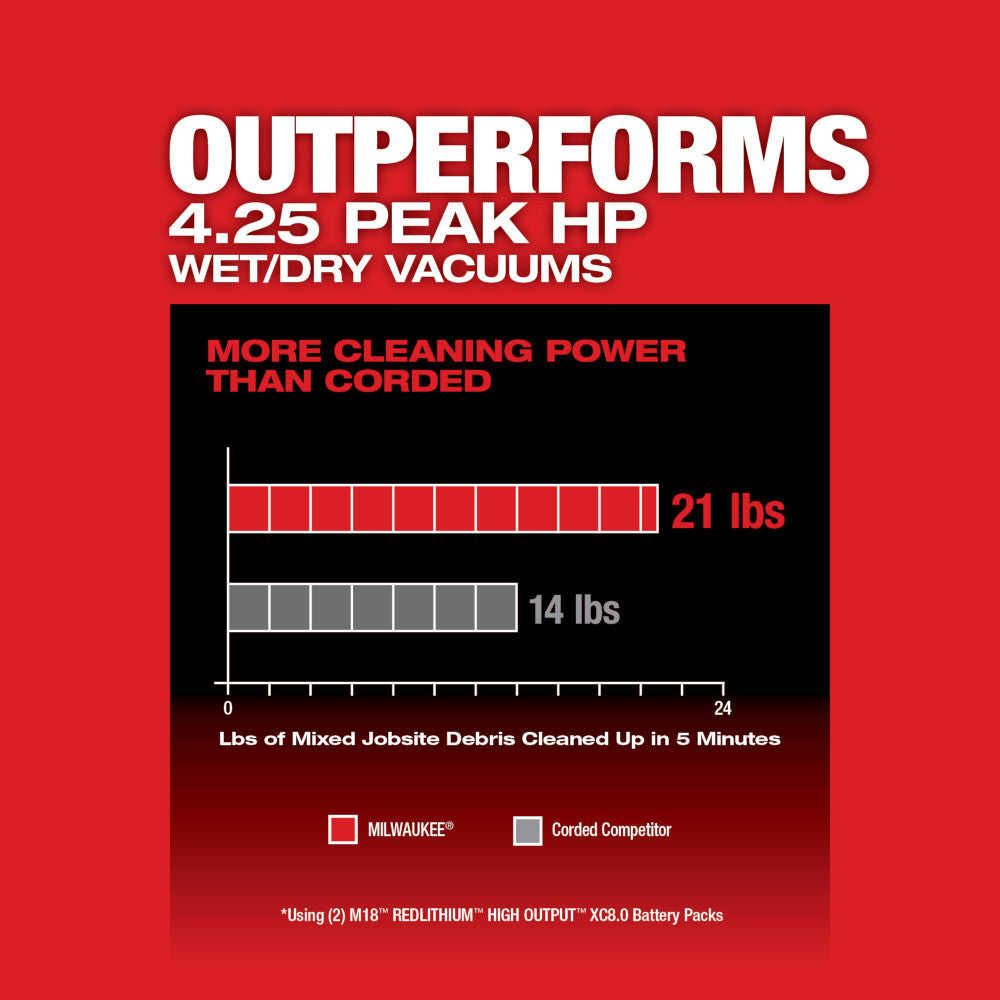 Red promotional graphic comparing Milwaukee wet/dry vacuum cleaning power to corded competitor with bar chart data.