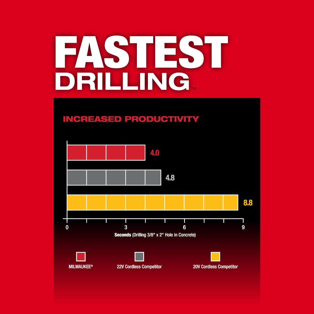 Milwaukee M18 FUEL rotary hammer performance chart comparing drilling speed against 22V and 20V competitor models on red back