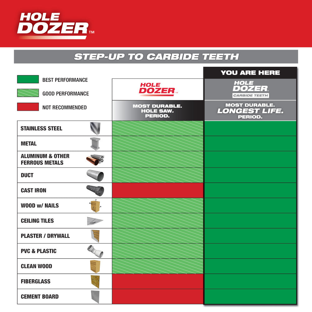 Milwaukee HOLE DOZER 1-5/16" hole saw with carbide teeth performance comparison chart showing material compatibility ratings.