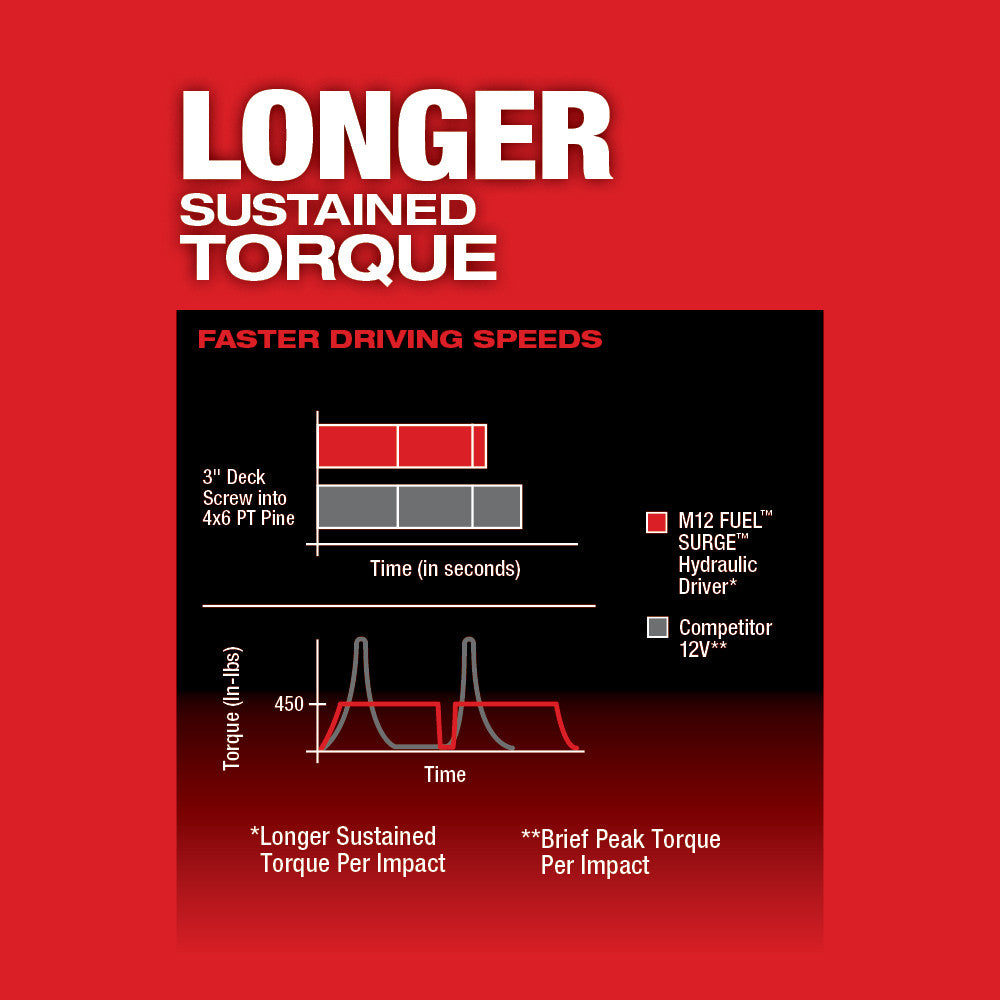 Performance comparison chart showing M12 FUEL SURGE Hydraulic Driver versus competitor 12V tool with torque and driving speed
