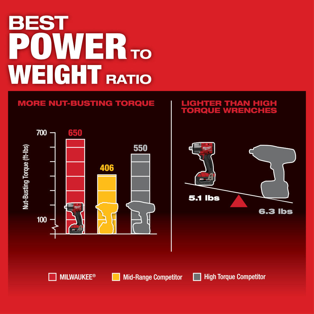 Red promotional chart comparing Milwaukee M18 FUEL impact wrench power-to-weight ratio with competitor models, showing torque