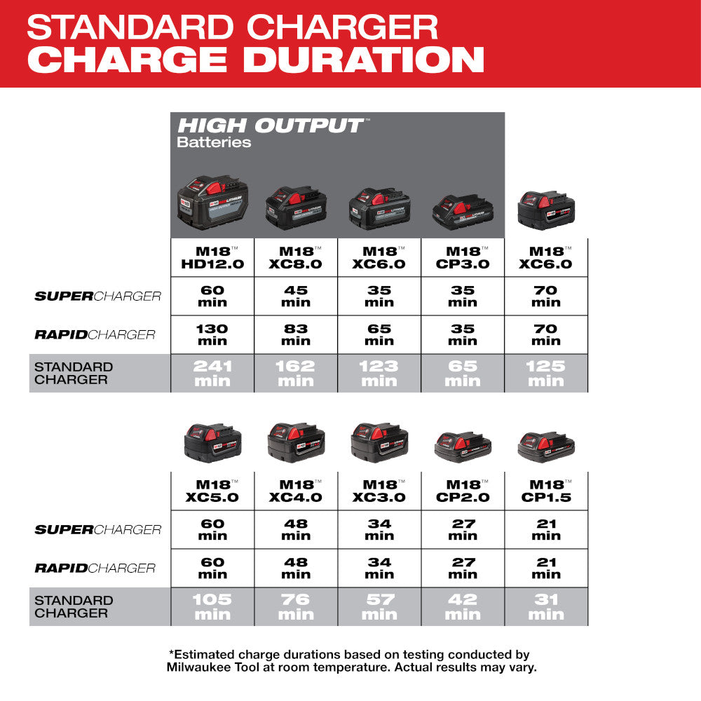 Charge duration chart for M18 batteries comparing standard, rapid, and super charger times across various battery models.
