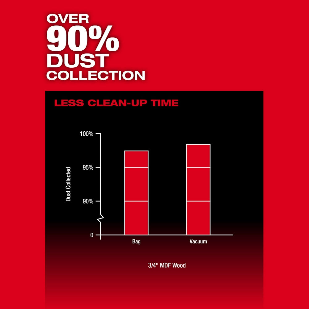 Bar chart on red background comparing dust collection efficiency between bag and vacuum methods for 3/4" MDF wood.
