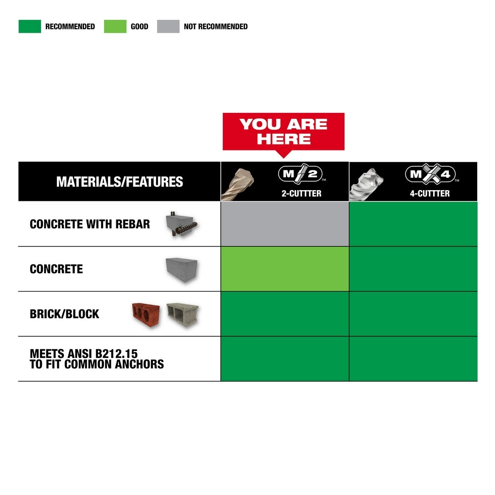 Milwaukee SDS-Plus 2-cutter drill bit with 5/32 inch diameter and 1/4 inch hex shank displayed in compatibility chart.