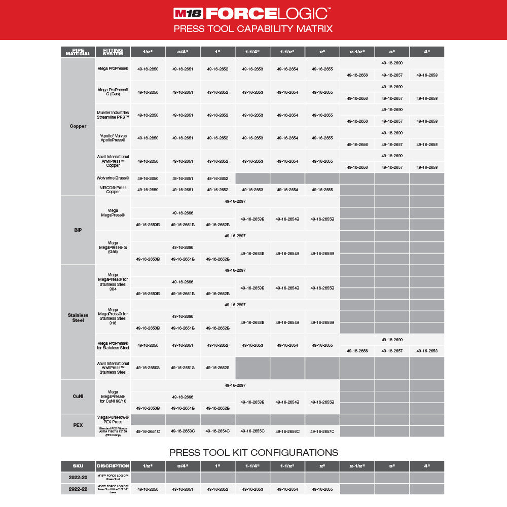 M18 FORCE LOGIC press tool capability matrix showing compatible jaw sizes and material types for copper, BIP, stainless steel