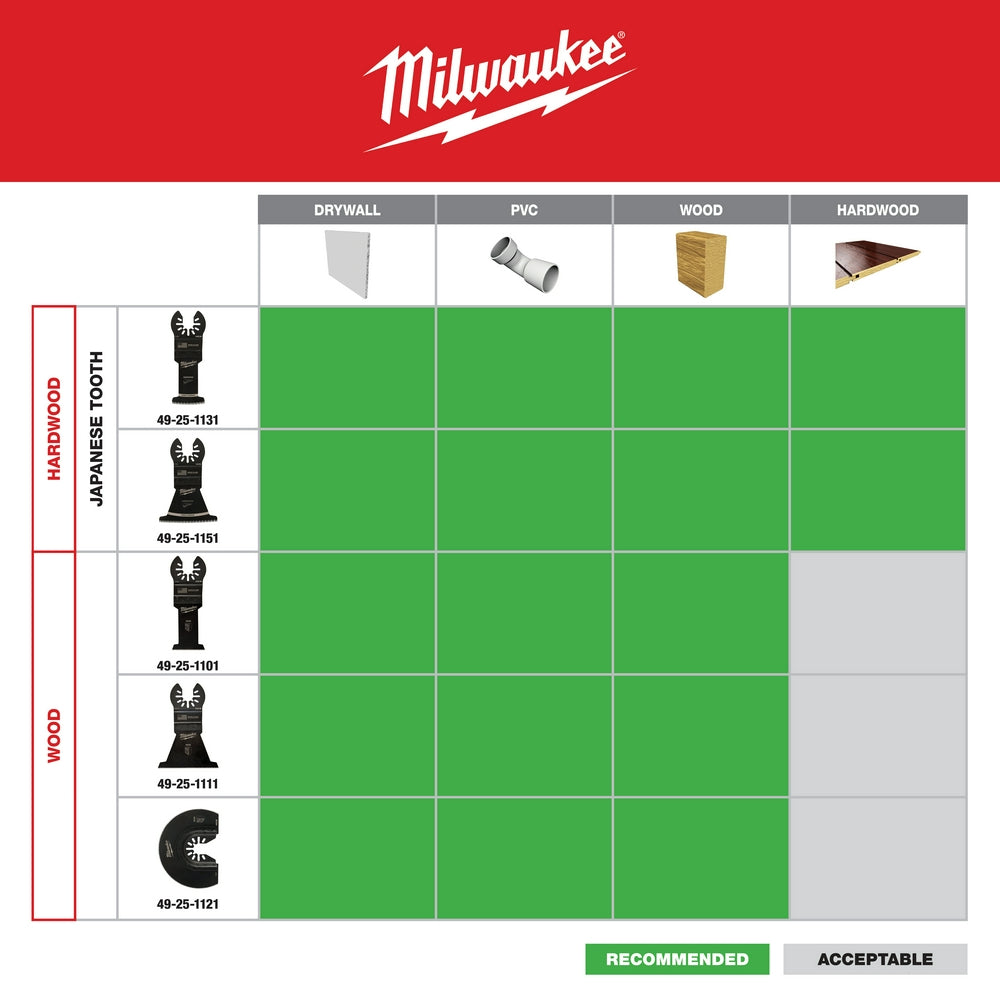 Milwaukee OPEN-LOK 3-1/2" segmented wood cutting blade with HCS teeth in compatibility chart showing application recommendati