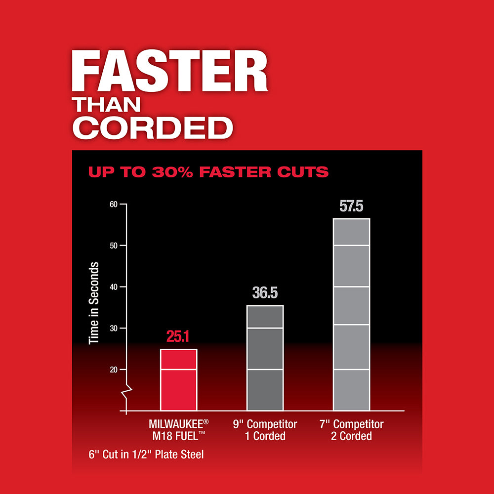 Bar chart comparing Milwaukee M18 FUEL circular saw cutting speed to corded competitor models on red background.