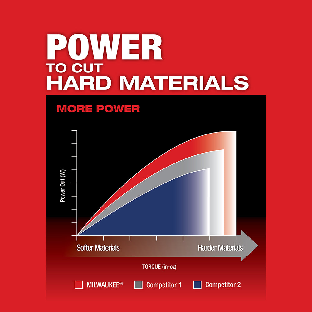 Power comparison chart showing Milwaukee jig saw performance versus competitors across material hardness and torque.