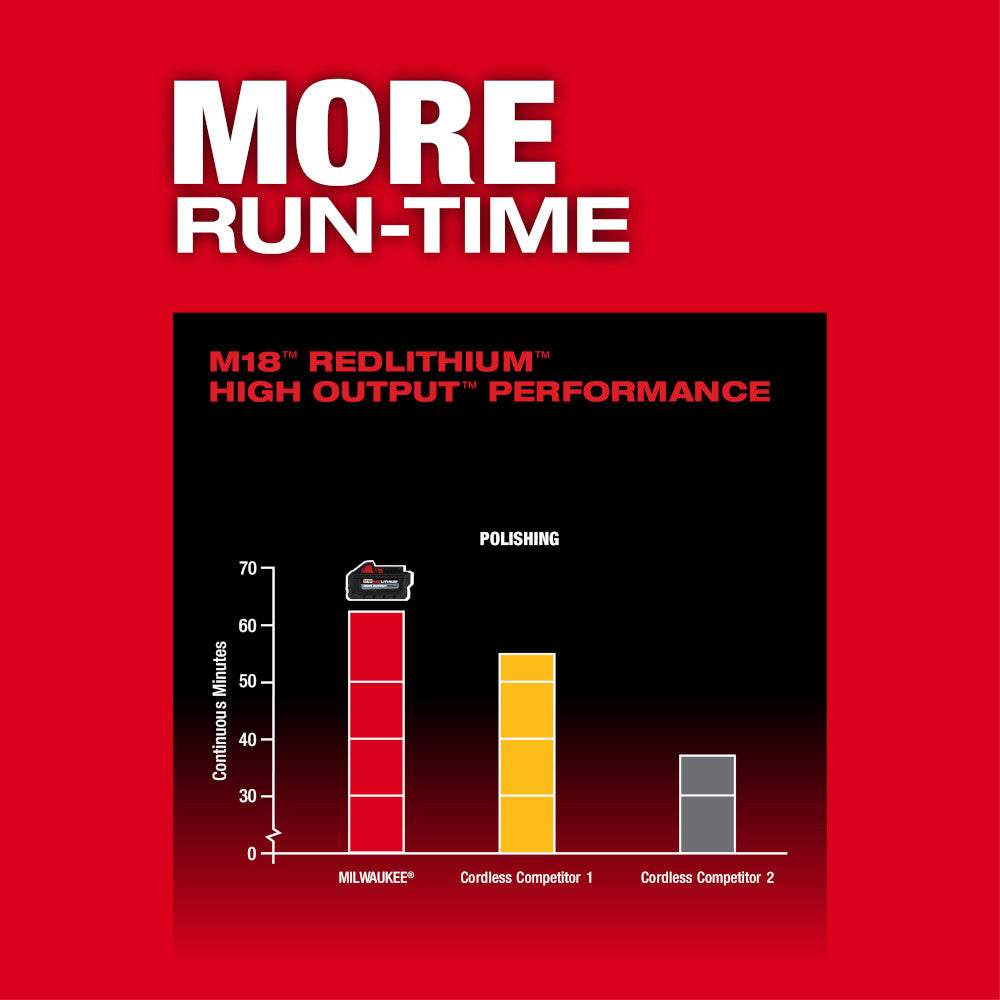 Bar chart comparing cordless polisher runtime on red background with "More Run-Time" text and M18 Redlithium branding.