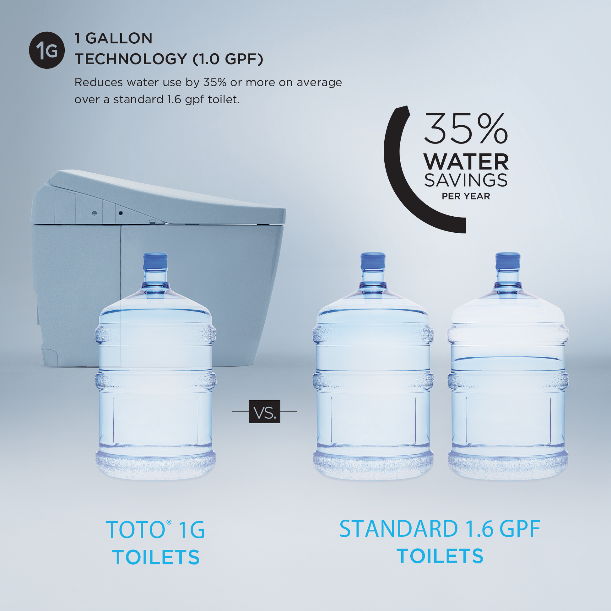 White elongated toilet with attached bidet seat shown next to water bottles demonstrating 1.0 GPF water savings comparison.