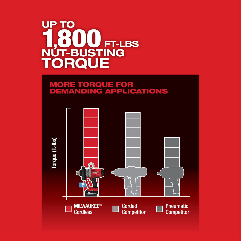 Milwaukee M18 FUEL 1" high torque impact wrench shown in red with torque comparison chart against corded and pneumatic compet