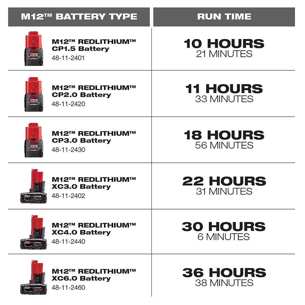 Chart showing Milwaukee M12 RedLithium battery types with corresponding run times ranging from 10 to 36 hours.