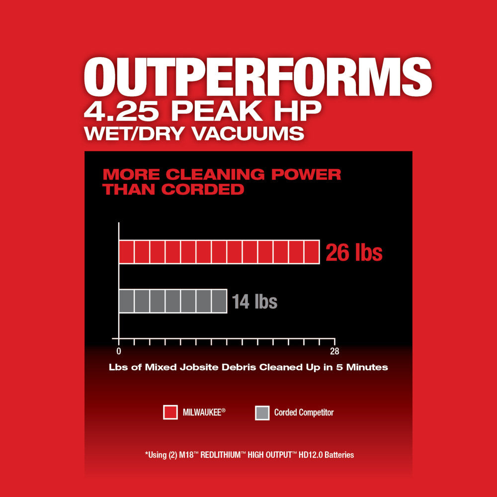 Red and black promotional chart comparing Milwaukee wet/dry vacuum cleaning power to corded competitor using bar graph showin