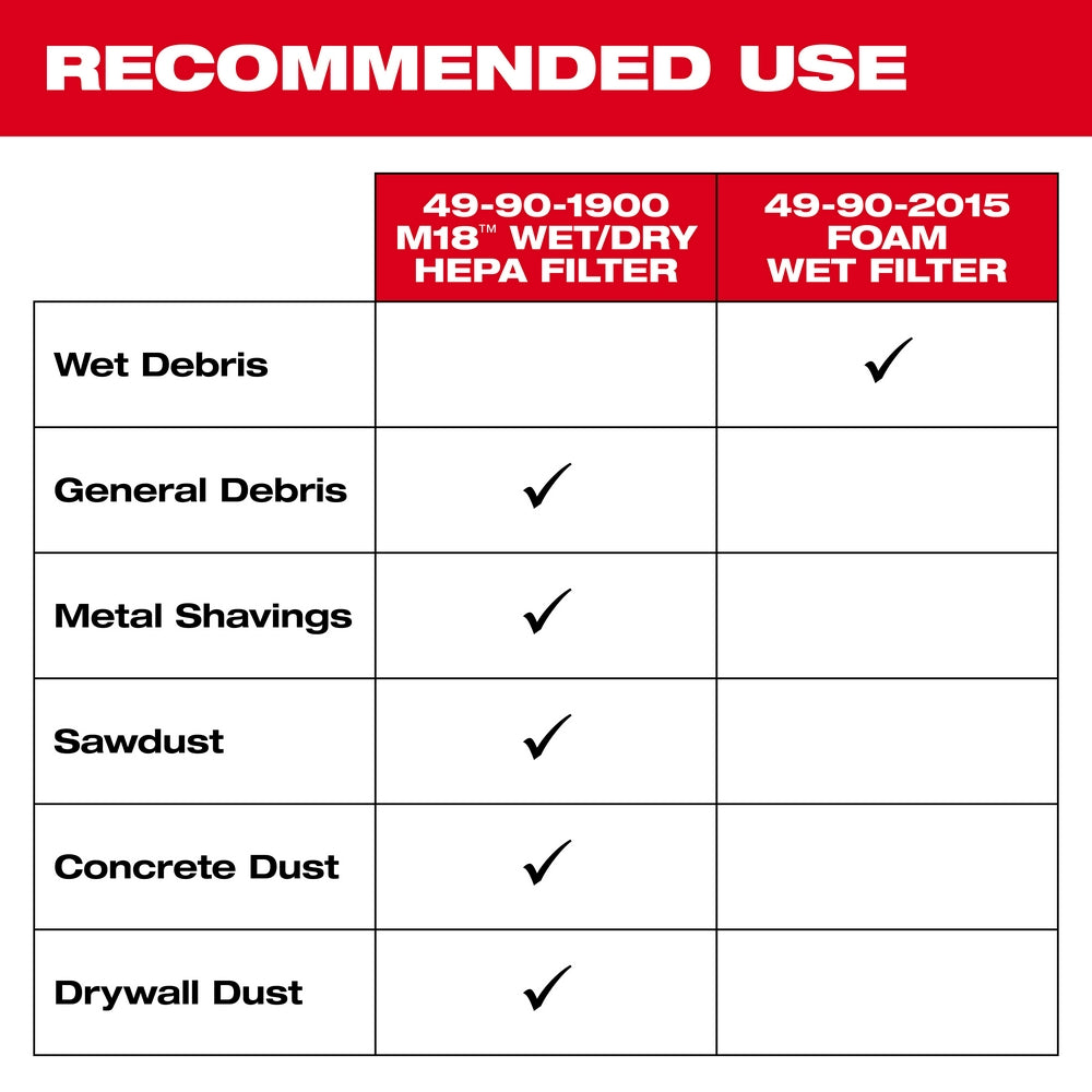 Recommended use chart for Milwaukee M18 wet/dry HEPA filter and foam wet filter with material compatibility checkmarks.