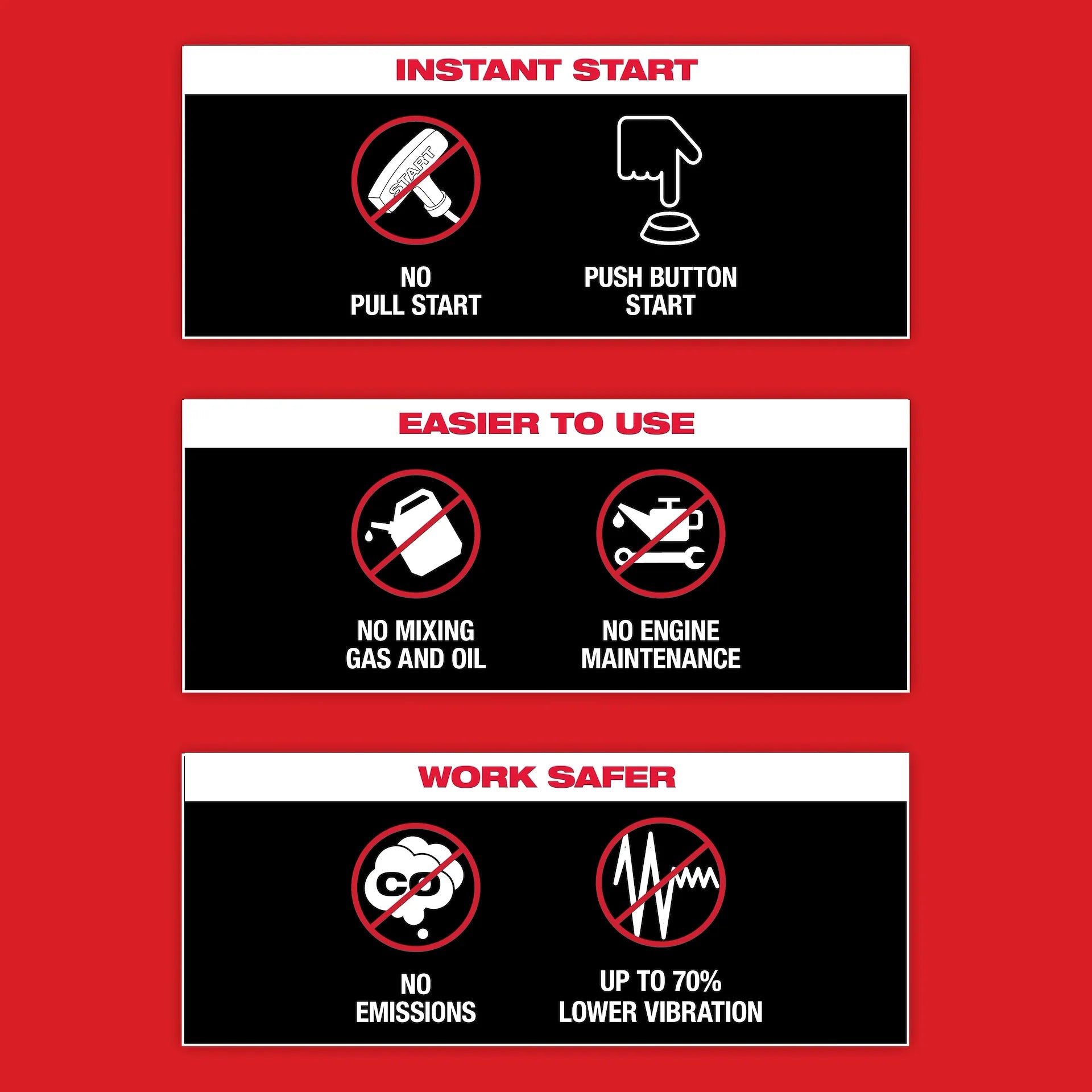 Infographic with red background showing three sections detailing instant start, ease of use, and safety features of Milwaukee