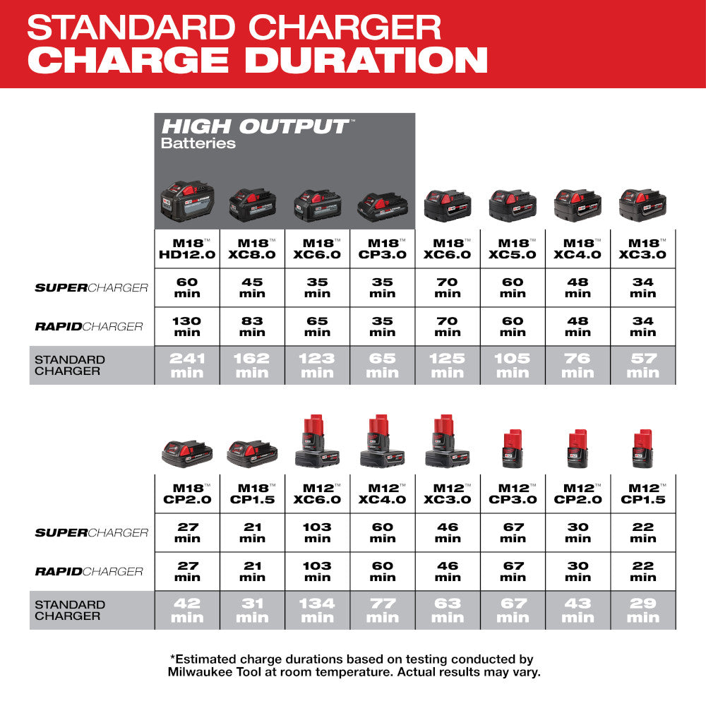 Chart showing Milwaukee M18 and M12 battery charge times across supercharger, rapid charger, and standard charger models.