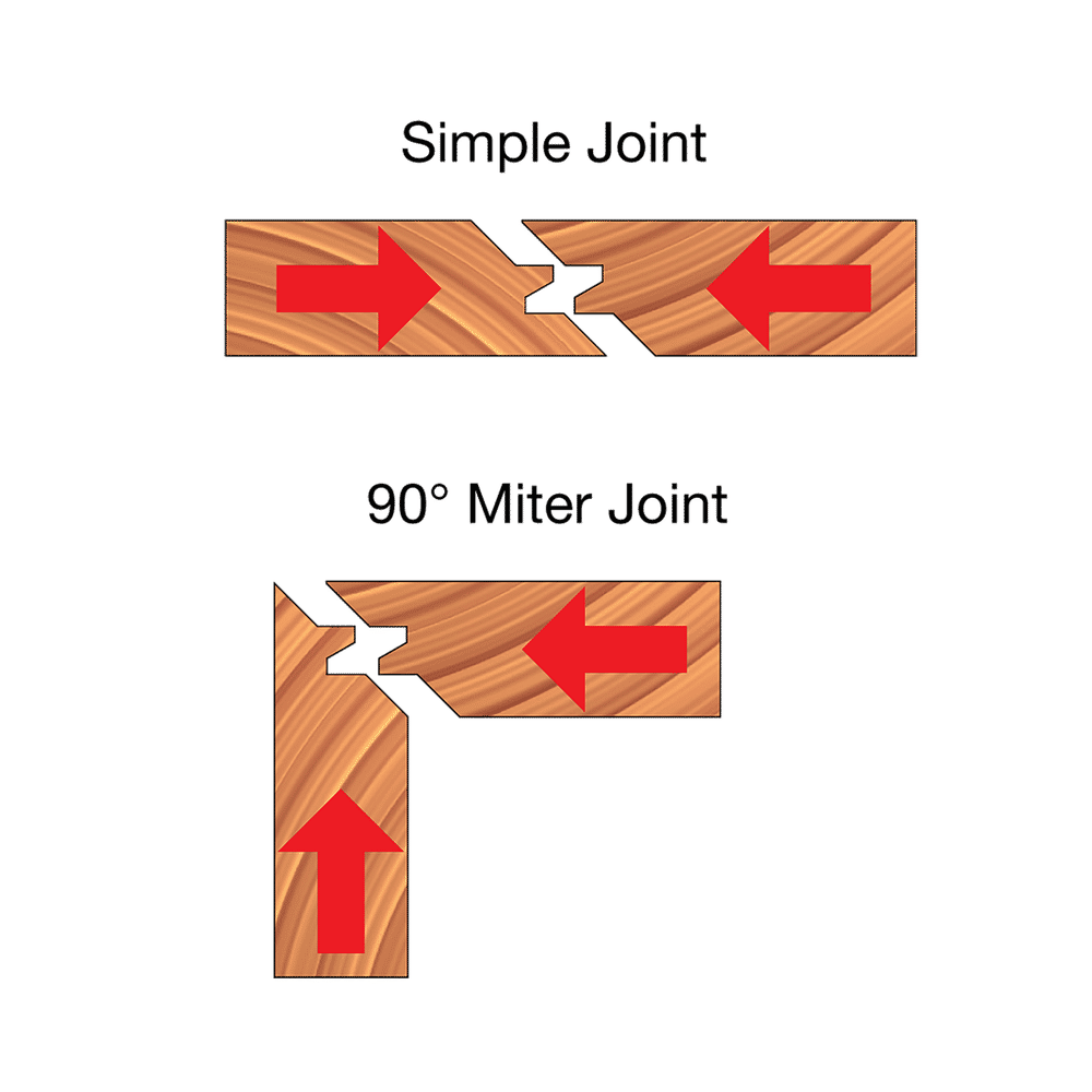 Diagram showing simple joint and 90-degree miter joint cuts with interlocking wood pieces and red directional arrows.