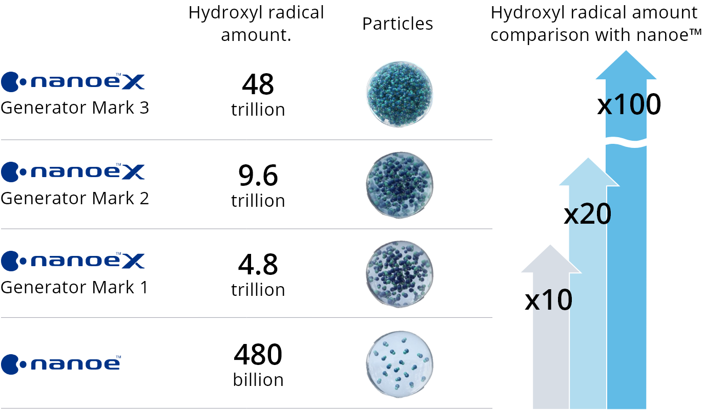 Chart comparing hydroxyl radical generation across Nanoe X and Nanoe air purification technologies with particle visualizatio