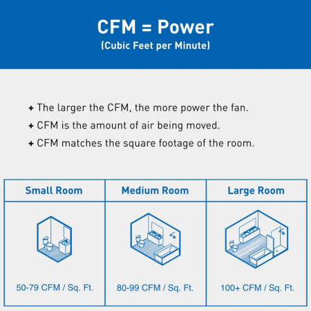 Panasonic FV-0511VFL1 WhisperFit DC Remodeling Fan/Led Light