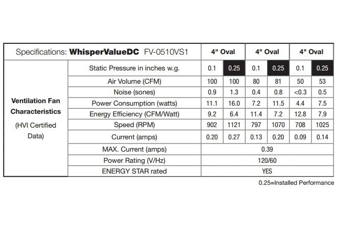 Specifications table for Panasonic WhisperValueDC FV-0510VS1 ventilation fan showing CFM, noise, power, and performance data.