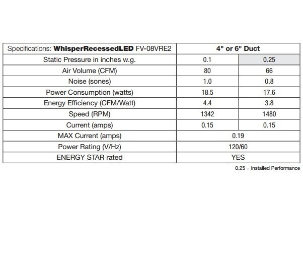 Panasonic WhisperRecessed LED FV-08VRE2 Fan/Light Combination, 80 CFM