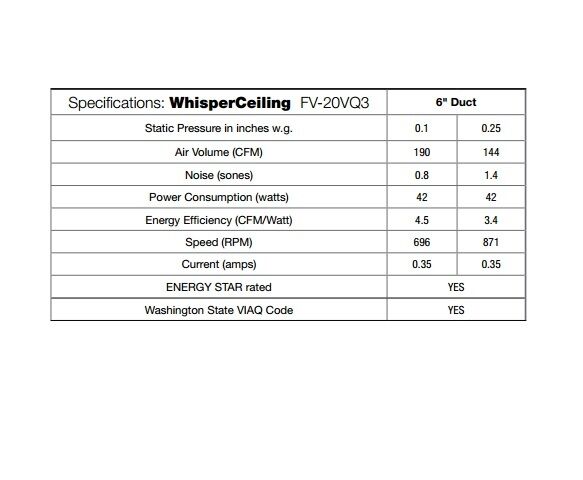 Specifications table for Panasonic FV-20VQ3 WhisperCeiling ceiling fan showing CFM, noise, power, and efficiency ratings.