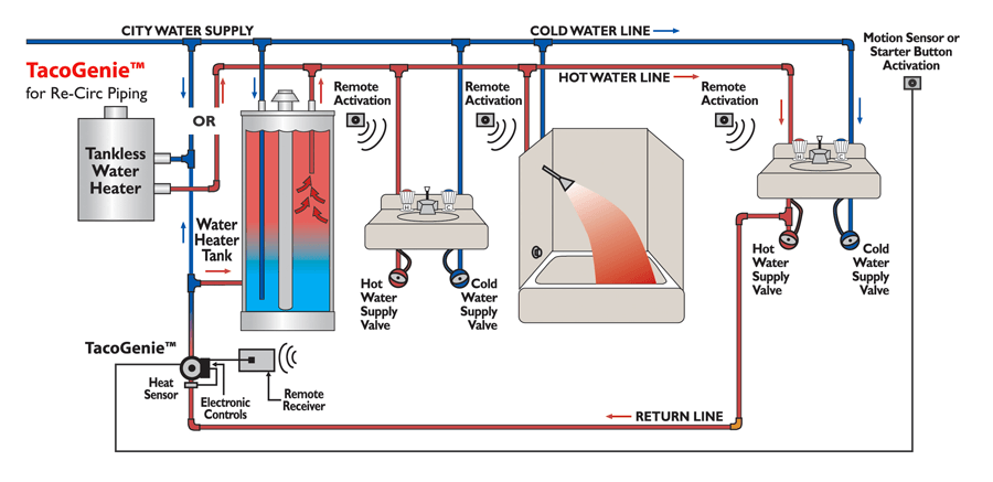 Schematic diagram showing Taco hot water recirculating pump system with tankless heater, supply/return lines, and remote acti